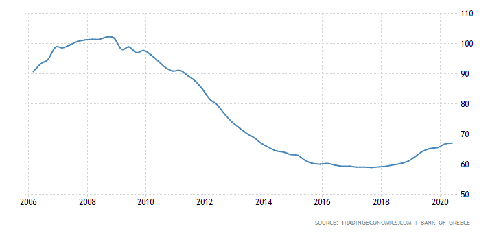 גרף מחירי נדל"ן ביוון משנת 2006 עד היום