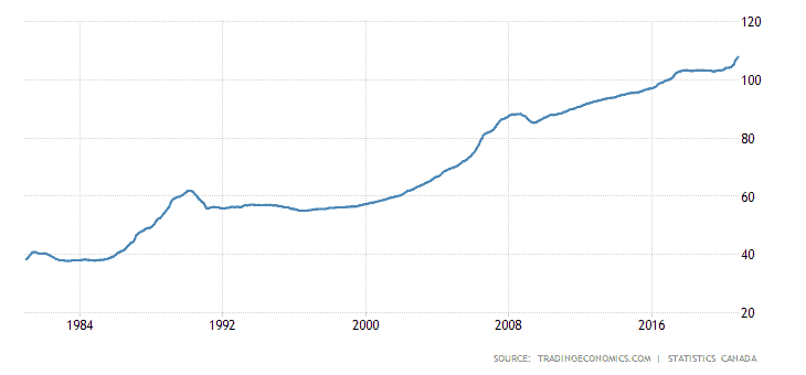מגמת מחירי נדלן בקנדה ב-25 השנים האחרונות