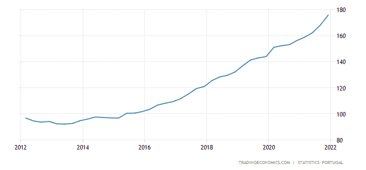 גרף מחירי נדלן בפורטוגל 10 שנים אחרונות