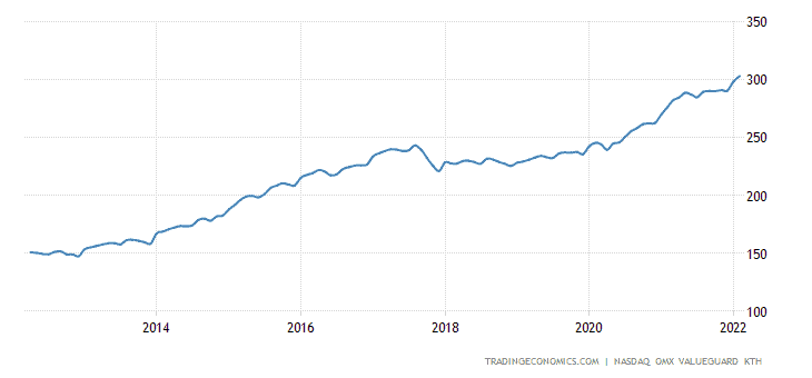 גרף מגמת מחירי נדלן בשוודיה בעשור האחרון - נתונים
