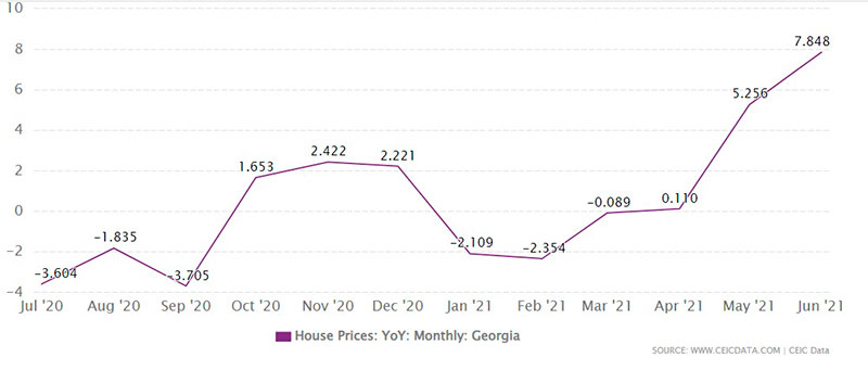גרף מחירי הנדלן בגיאורגיה - מגמת מחירי נדלן בבטומי