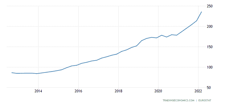 מחירי נדלן בבודפשט בעשור האחרון