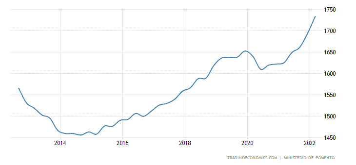 מגמת מחירי נדלן בספרד בעשור האחרון
