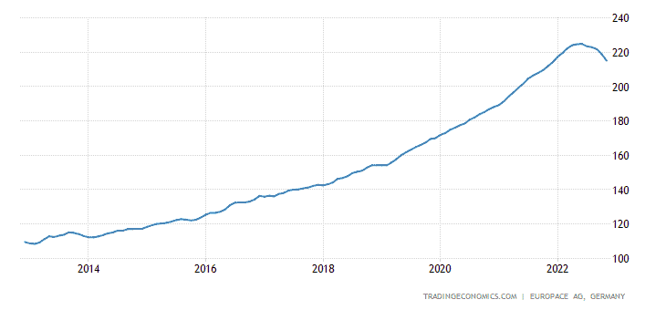 גרף מגמת מחירי נדלן בגרמניה בעשור האחרון