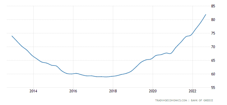 גרף המציג את מגמת מחירי הנדל"ן ביוון