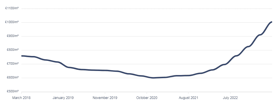 גרף מחירי נדלן בצפון קפריסין ב-5 השנים האחרונות