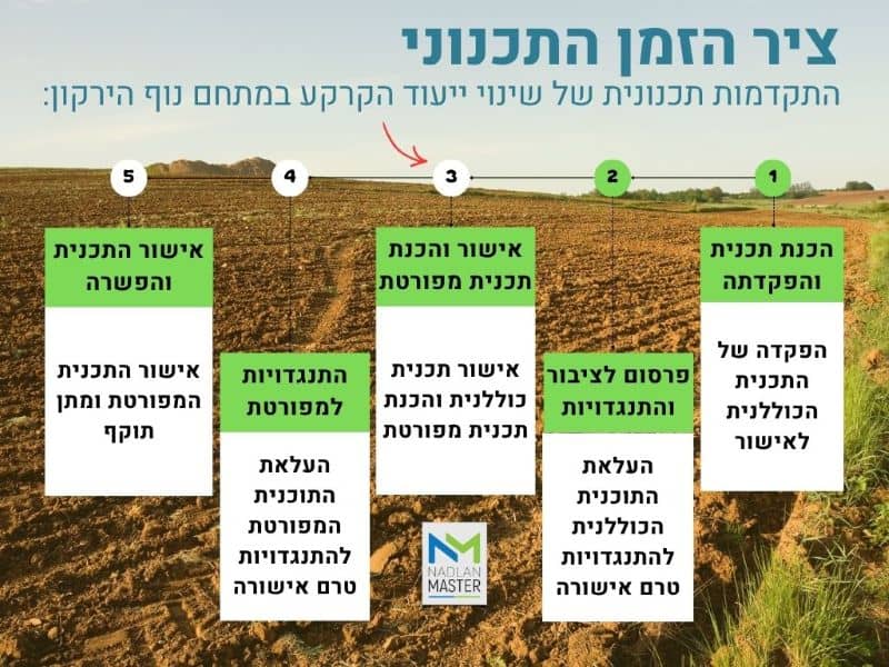 נוף הירקון סטטוס - התקדמות תכנונית במתחם