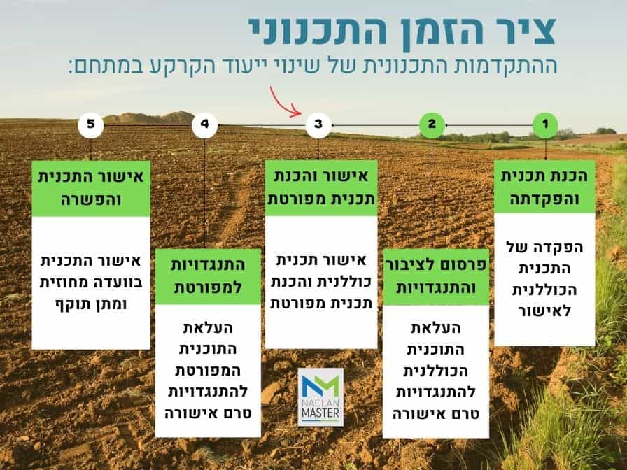 המייסדים נס ציונה התקדמות תכנונית במתחם