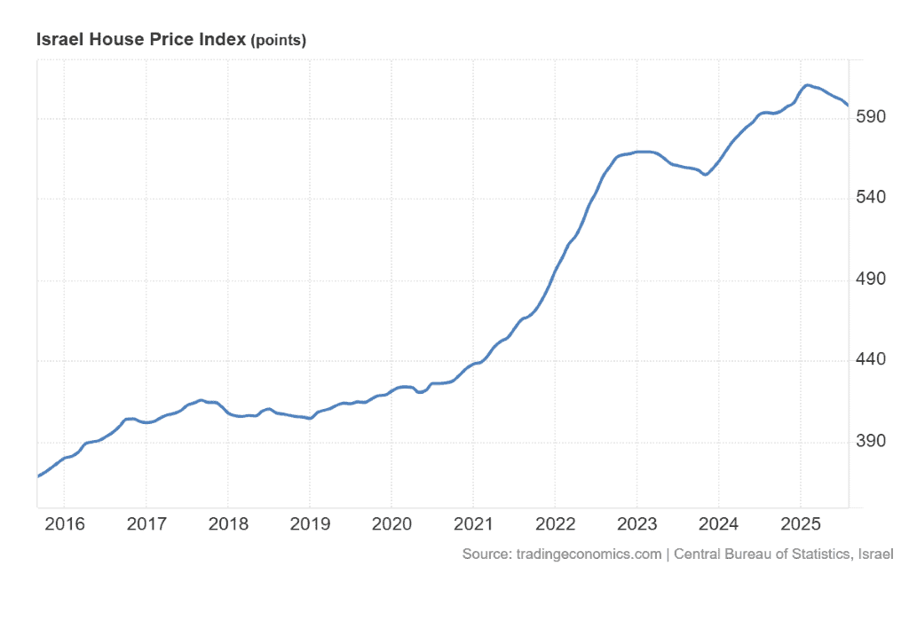 מגמת מחירי הנדלן בישראל שוק המגורים בעשור האחרון