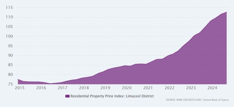 גרף מחירי נדלן בלימסול 10 שנים אחרונות