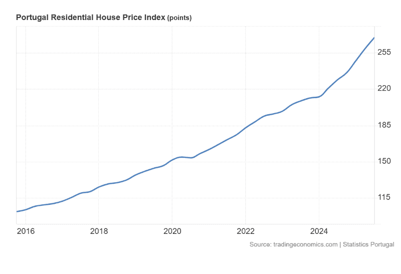 גרף מחירי נדלן בפורטוגל 10 שנים אחרונות